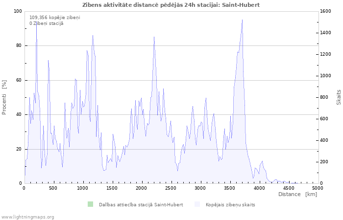 Grafiki: Zibens aktivitāte distancē