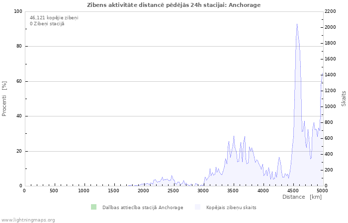 Grafiki: Zibens aktivitāte distancē