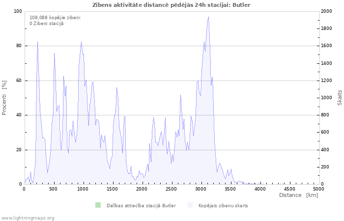 Grafiki: Zibens aktivitāte distancē