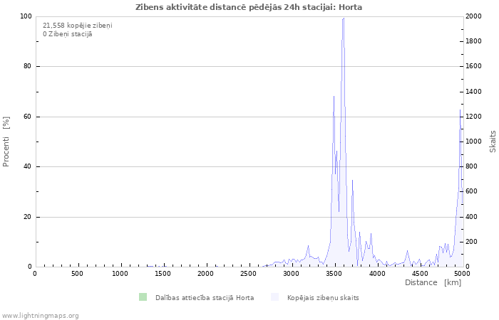Grafiki: Zibens aktivitāte distancē