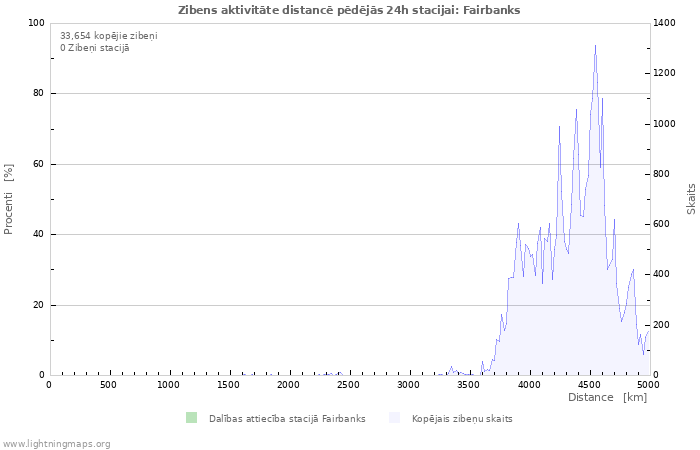 Grafiki: Zibens aktivitāte distancē