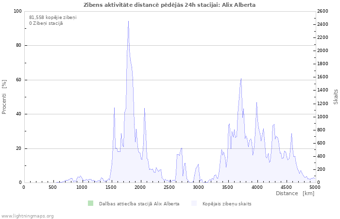 Grafiki: Zibens aktivitāte distancē