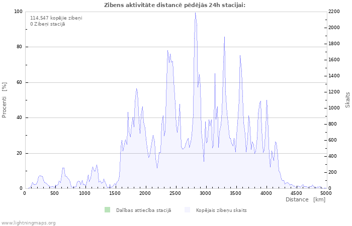 Grafiki: Zibens aktivitāte distancē