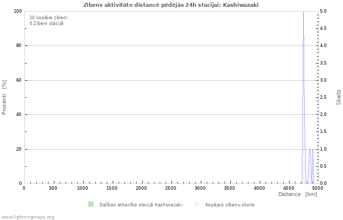 Grafiki: Zibens aktivitāte distancē