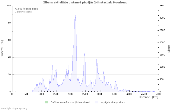 Grafiki: Zibens aktivitāte distancē