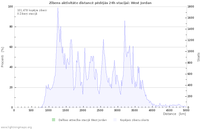 Grafiki: Zibens aktivitāte distancē