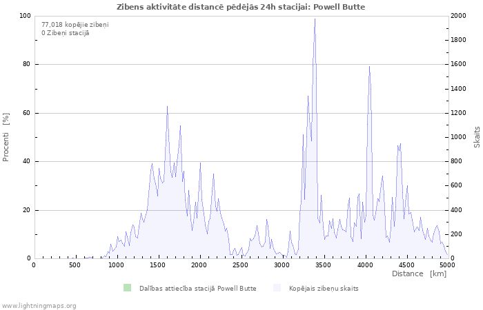 Grafiki: Zibens aktivitāte distancē