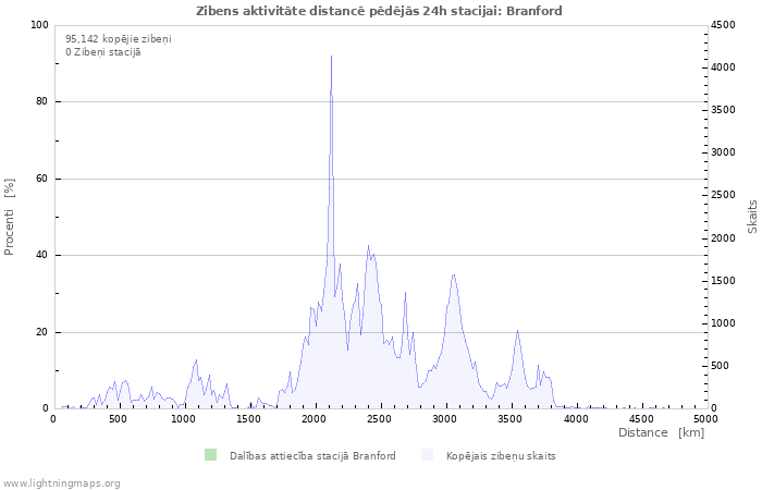 Grafiki: Zibens aktivitāte distancē