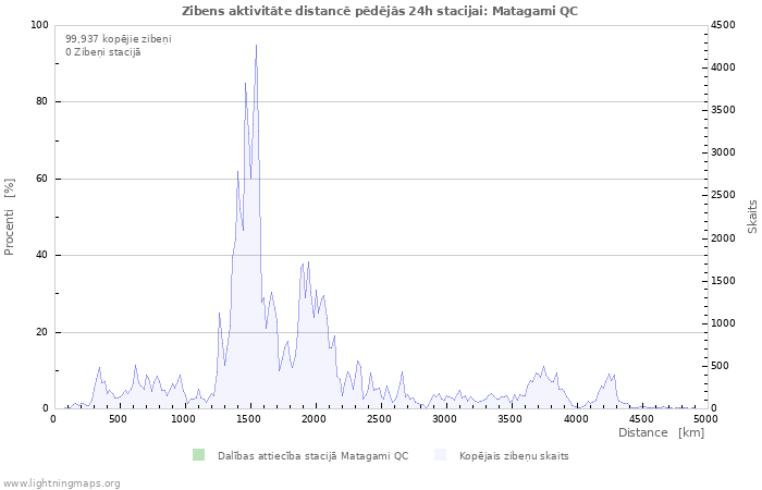 Grafiki: Zibens aktivitāte distancē