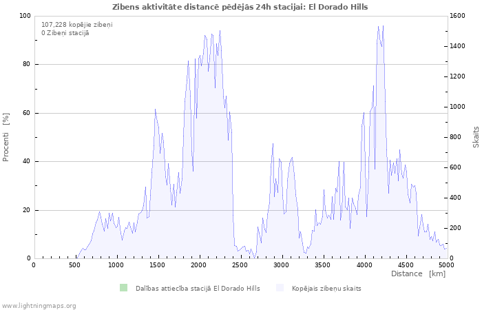 Grafiki: Zibens aktivitāte distancē