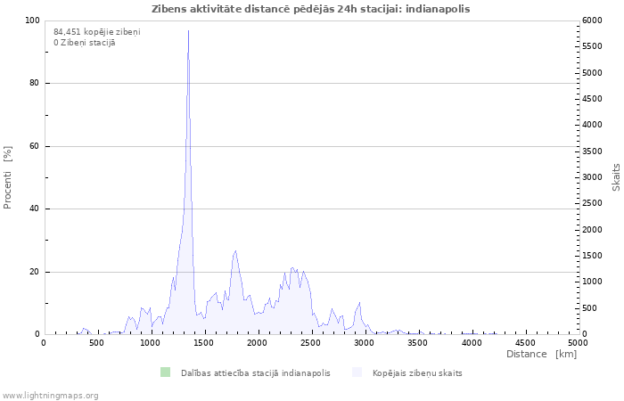 Grafiki: Zibens aktivitāte distancē