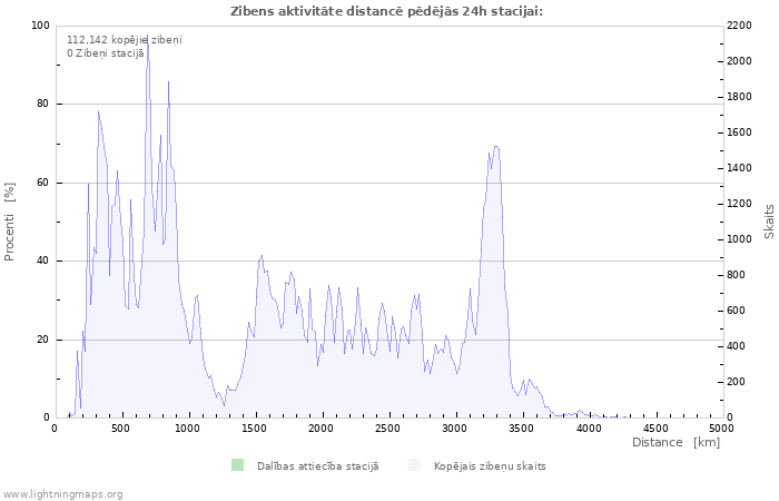 Grafiki: Zibens aktivitāte distancē