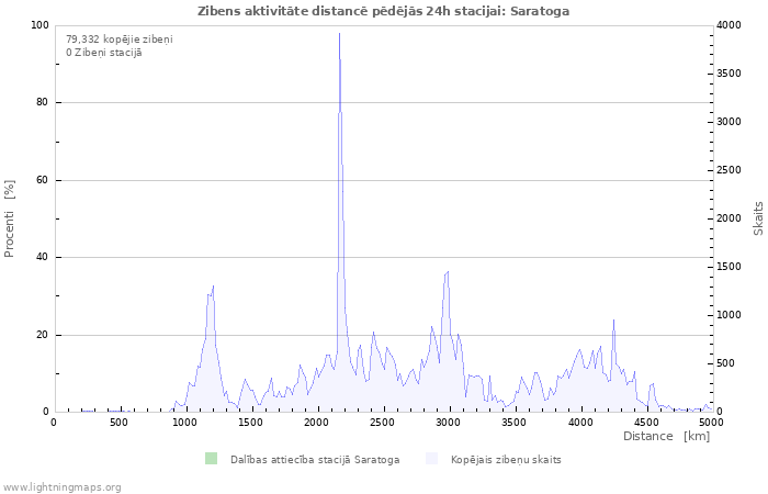 Grafiki: Zibens aktivitāte distancē