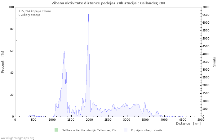 Grafiki: Zibens aktivitāte distancē