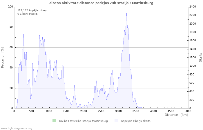 Grafiki: Zibens aktivitāte distancē