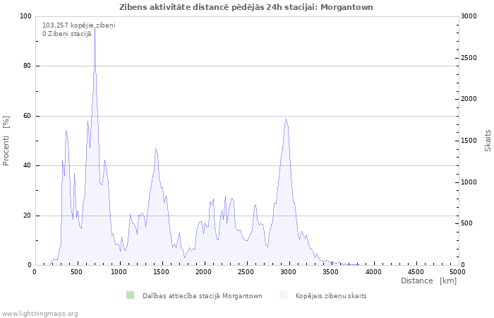 Grafiki: Zibens aktivitāte distancē