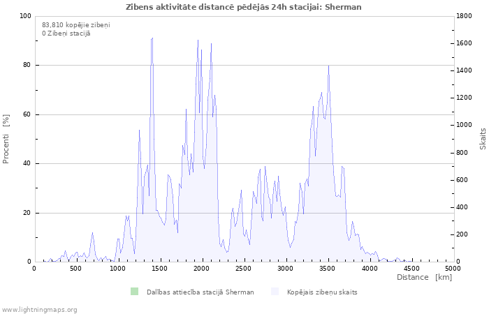 Grafiki: Zibens aktivitāte distancē