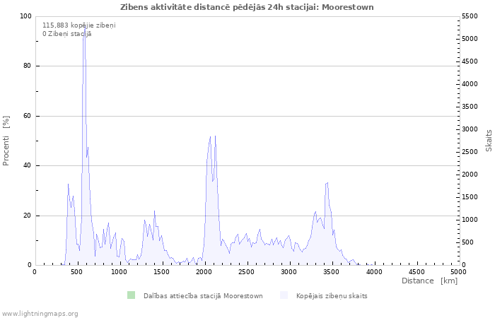 Grafiki: Zibens aktivitāte distancē