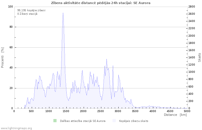 Grafiki: Zibens aktivitāte distancē