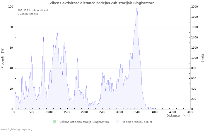 Grafiki: Zibens aktivitāte distancē