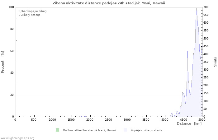 Grafiki: Zibens aktivitāte distancē