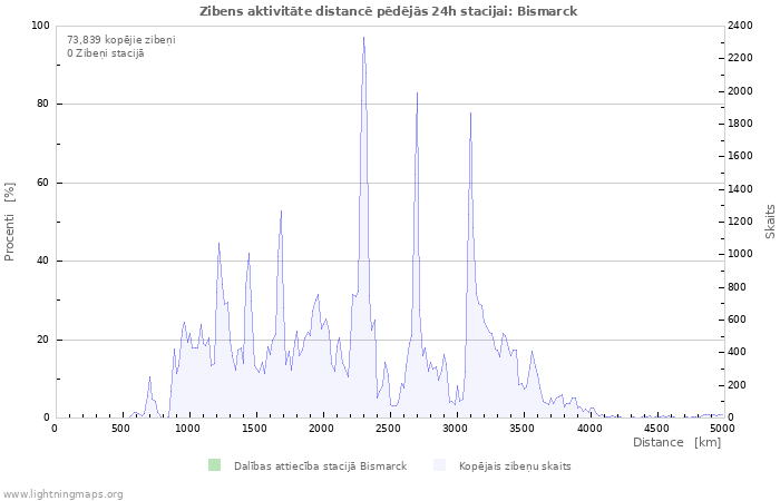 Grafiki: Zibens aktivitāte distancē