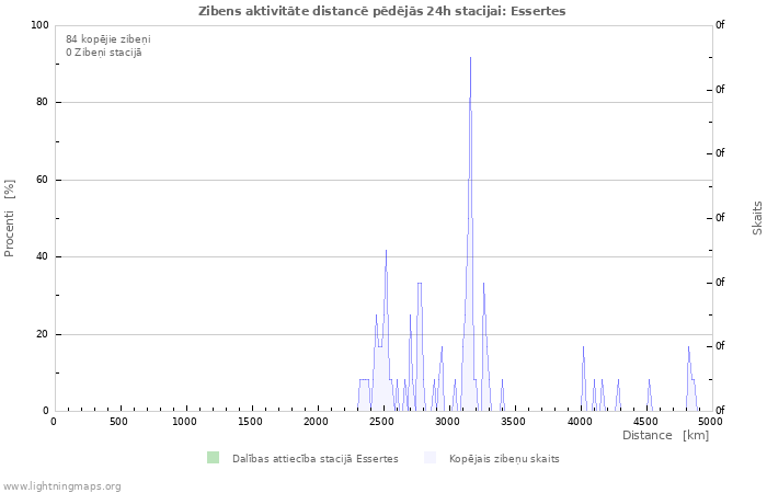 Grafiki: Zibens aktivitāte distancē