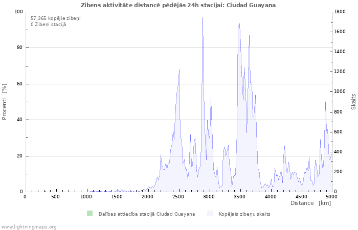 Grafiki: Zibens aktivitāte distancē