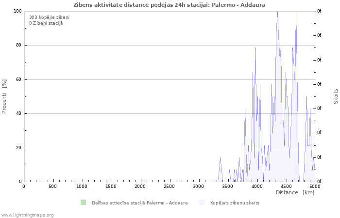 Grafiki: Zibens aktivitāte distancē