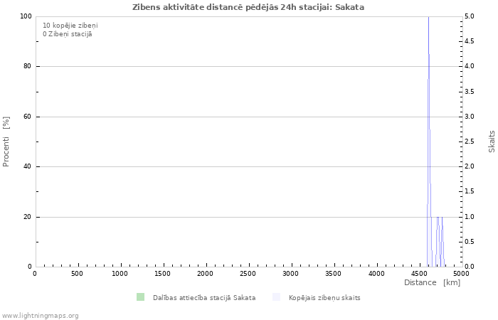 Grafiki: Zibens aktivitāte distancē