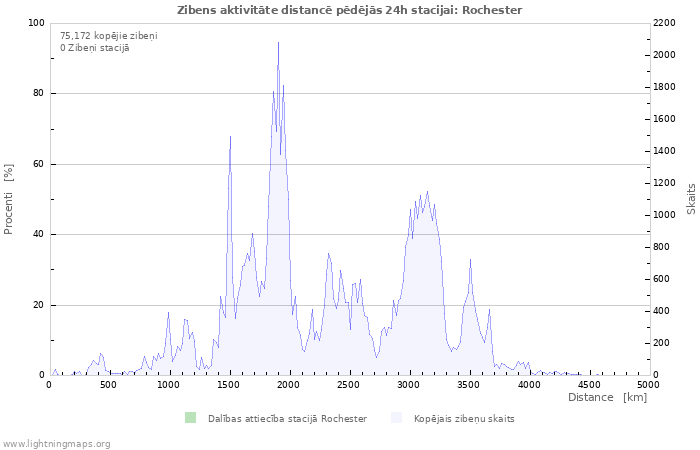 Grafiki: Zibens aktivitāte distancē