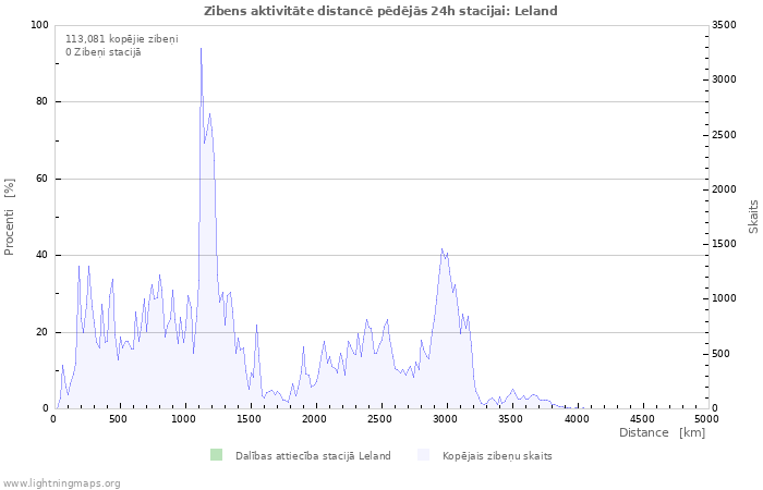 Grafiki: Zibens aktivitāte distancē