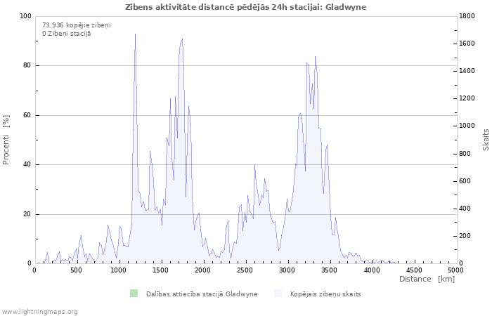 Grafiki: Zibens aktivitāte distancē