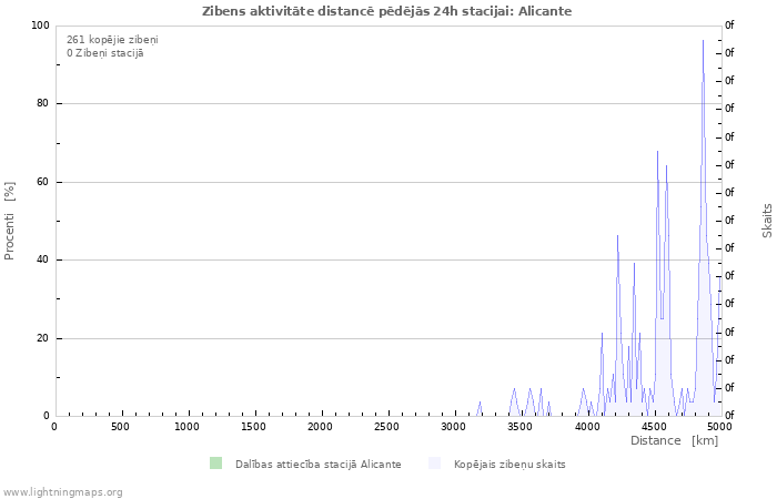 Grafiki: Zibens aktivitāte distancē