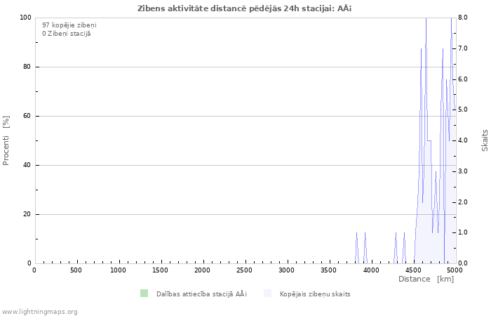 Grafiki: Zibens aktivitāte distancē