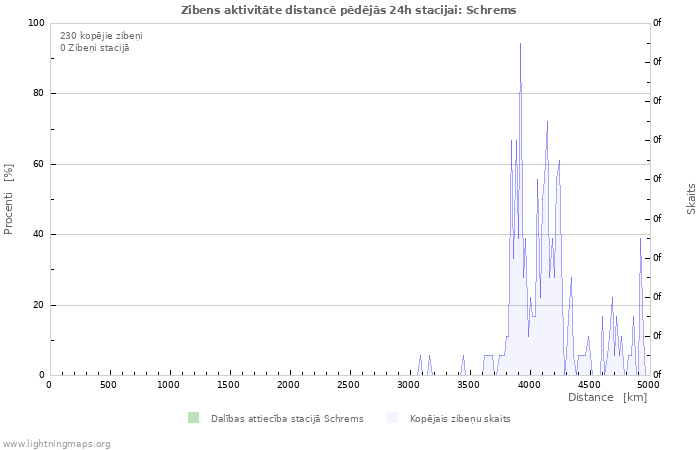 Grafiki: Zibens aktivitāte distancē