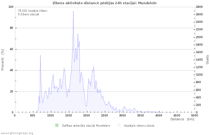 Grafiki: Zibens aktivitāte distancē