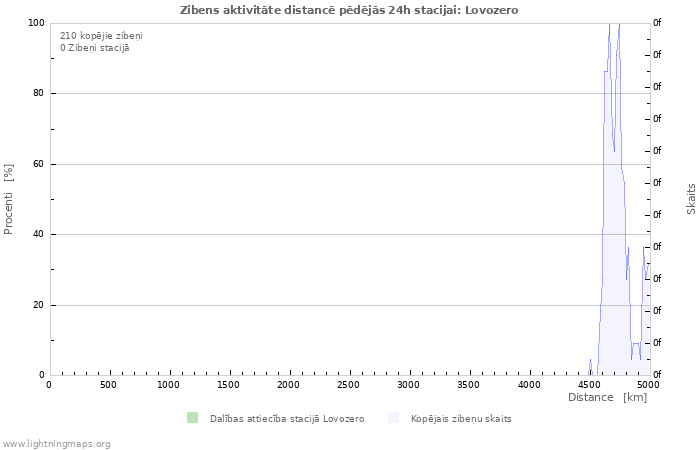 Grafiki: Zibens aktivitāte distancē