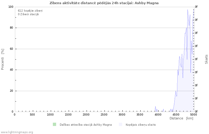 Grafiki: Zibens aktivitāte distancē