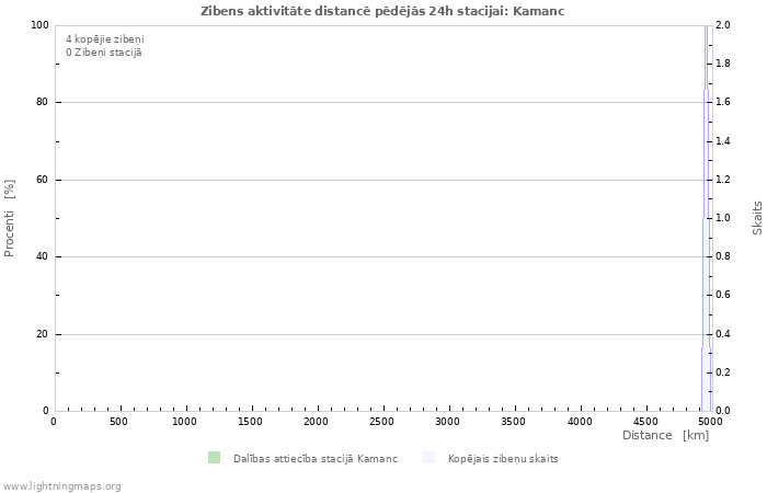 Grafiki: Zibens aktivitāte distancē