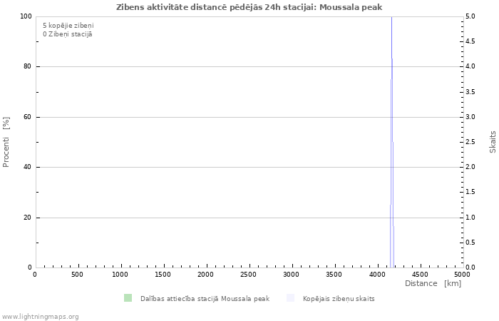 Grafiki: Zibens aktivitāte distancē