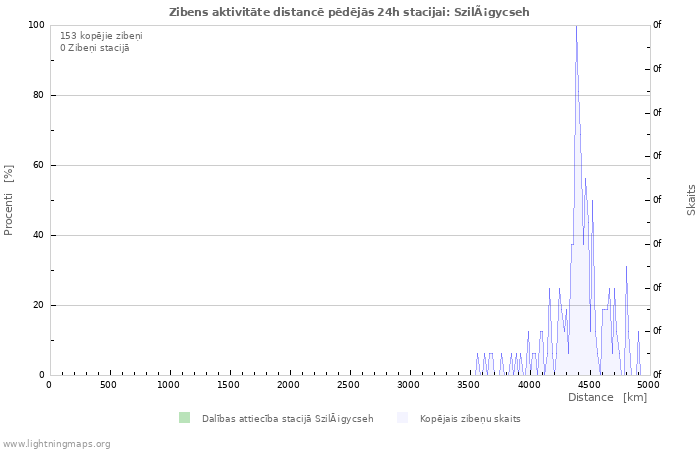 Grafiki: Zibens aktivitāte distancē