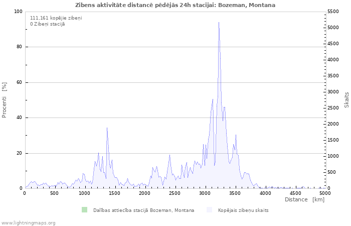 Grafiki: Zibens aktivitāte distancē