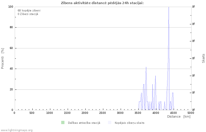 Grafiki: Zibens aktivitāte distancē