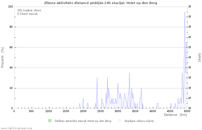 Grafiki: Zibens aktivitāte distancē