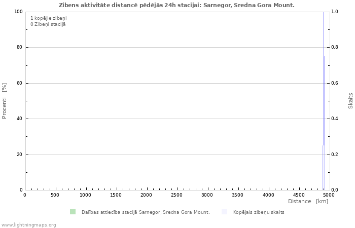 Grafiki: Zibens aktivitāte distancē