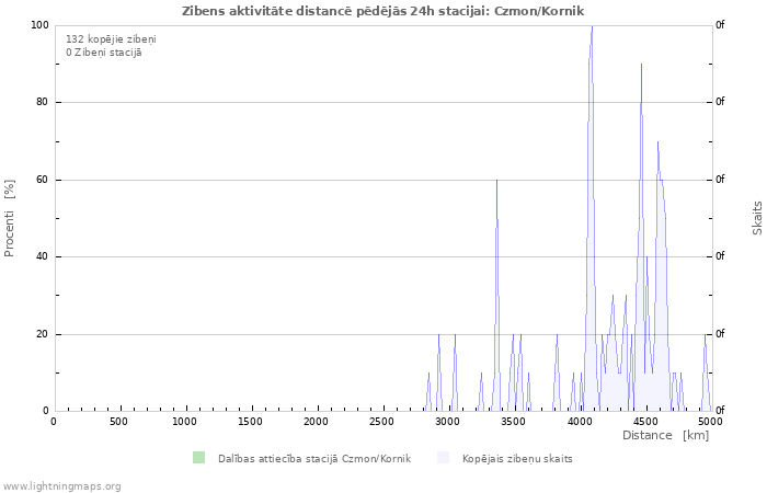 Grafiki: Zibens aktivitāte distancē