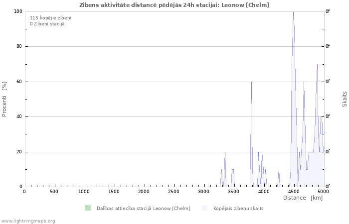 Grafiki: Zibens aktivitāte distancē