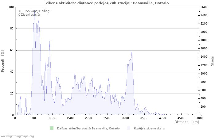 Grafiki: Zibens aktivitāte distancē