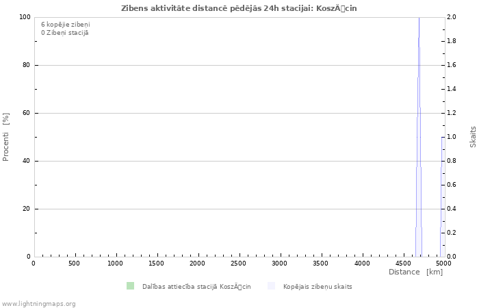 Grafiki: Zibens aktivitāte distancē